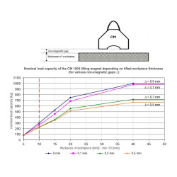 Magnet za dvigovanje CM1000