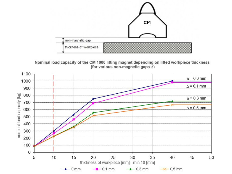 Magnet za dvigovanje CM1000