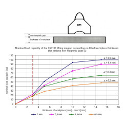 Magnet za dvigovanje CM100
