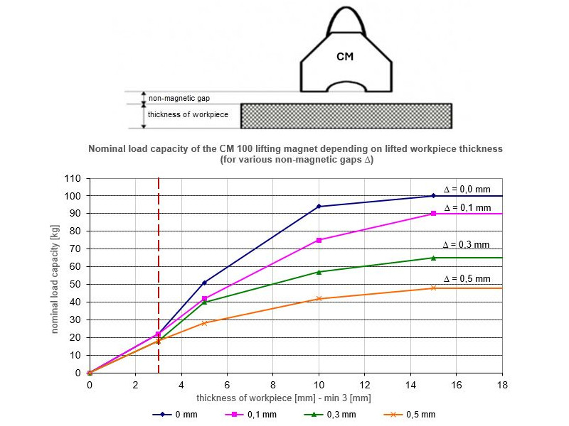 Magnet za dvigovanje CM100