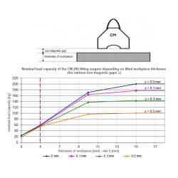Magnet za dvigovanje CM200