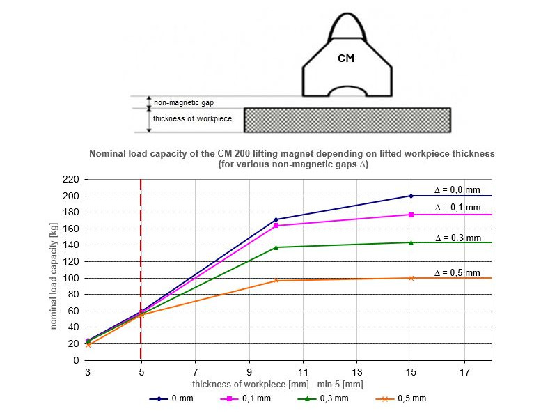 Magnet za dvigovanje CM200