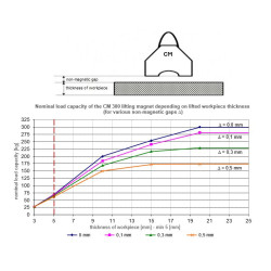 Magnet za dvigovanje CM300