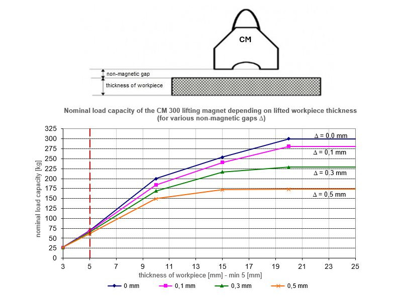 Magnet za dvigovanje CM300