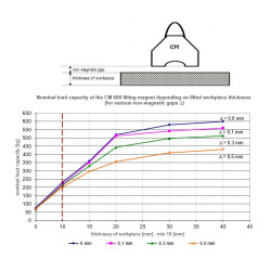 Magnet za dvigovanje CM600