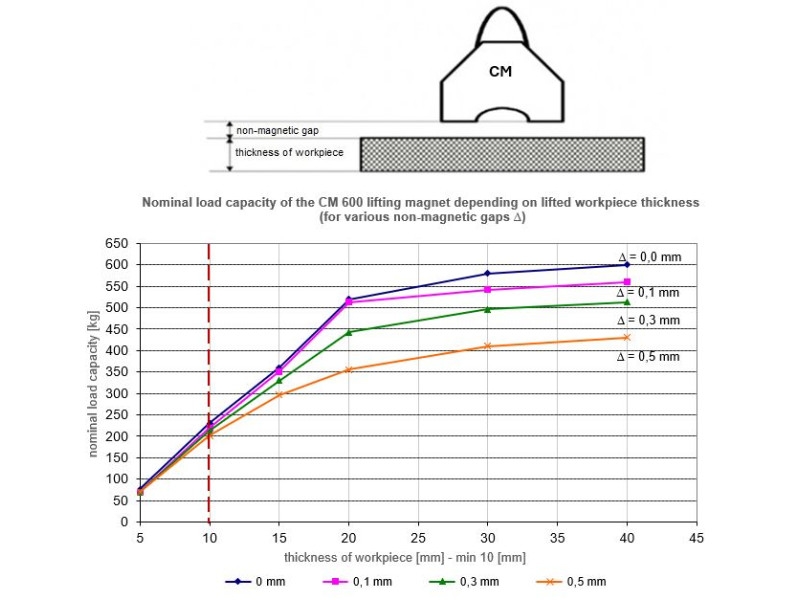 Magnet za dvigovanje CM600