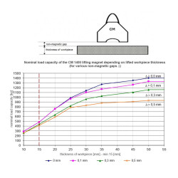 Magnet za dvigovanje CM1400
