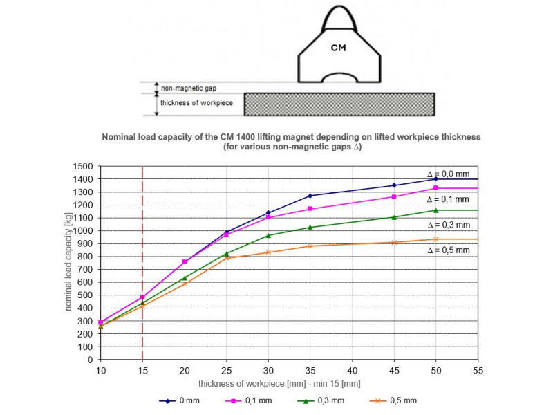 Magnet za dvigovanje CM1400