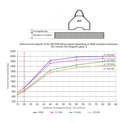 Magnet za dvigovanje CM2000