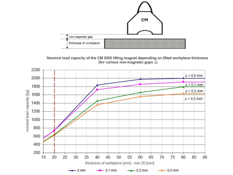 Magnet za dvigovanje CM2000