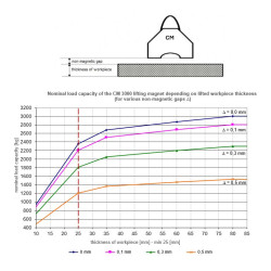 Magnet za dvigovanje CM3000