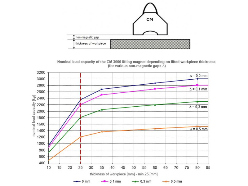 Magnet za dvigovanje CM3000