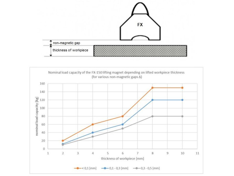 Magnet za dvigovanje FX-150