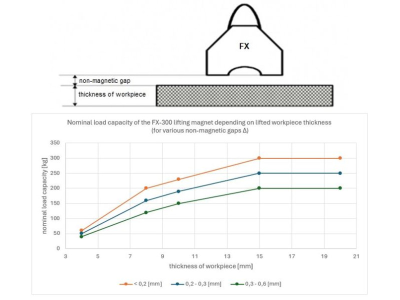 Magnet za dvigovanje FX-300