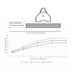 Magnet za dvigovanje FX-600