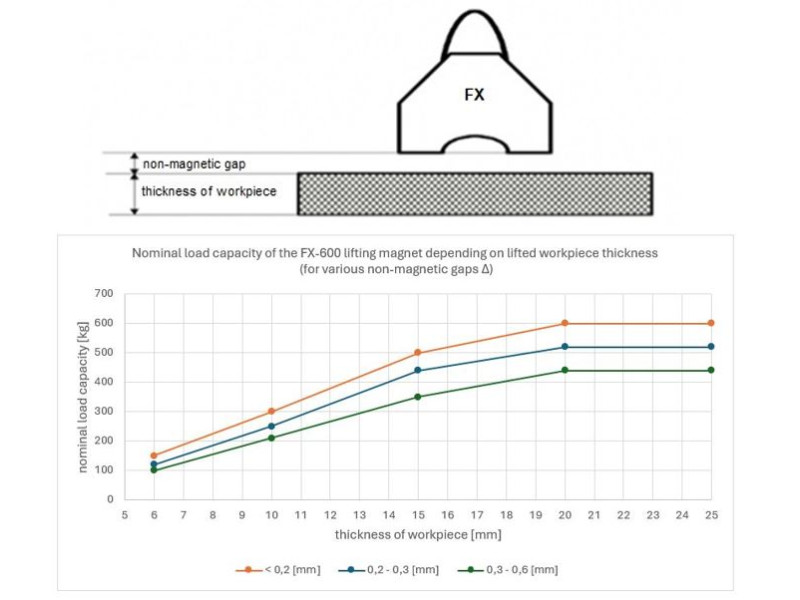 Magnet za dvigovanje FX-600