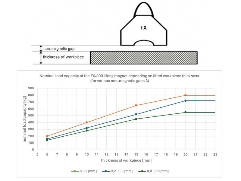 Magnet za dvigovanje FX-800