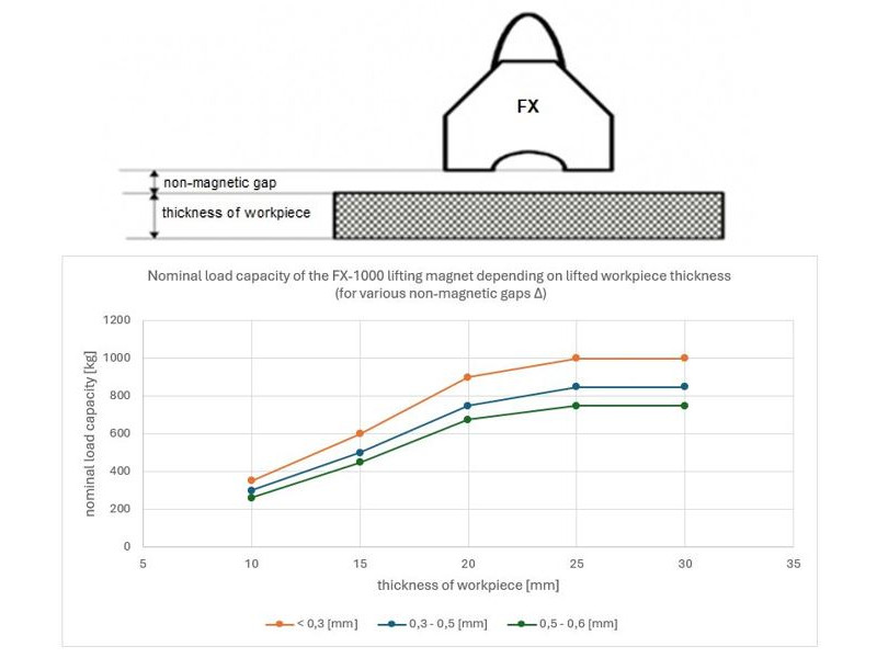 Magnet za dvigovanje FX-1000
