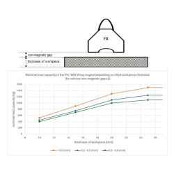 Magnet za dvigovanje FX-1500