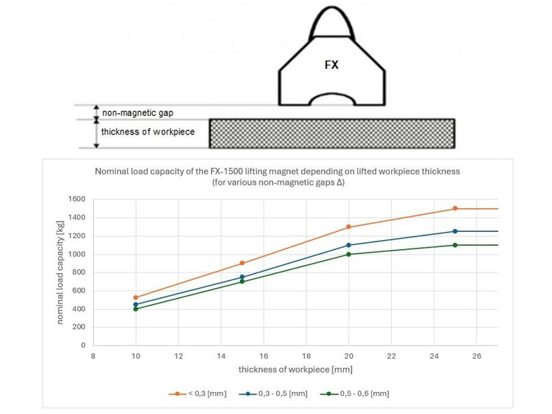Magnet za dvigovanje FX-1500