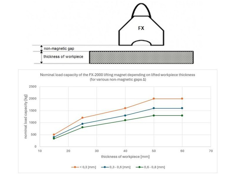 Magnet za dvigovanje FX-2000