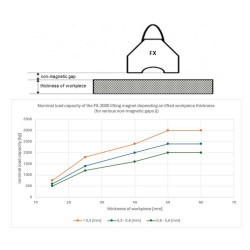 Magnet za dvigovanje FX-3000