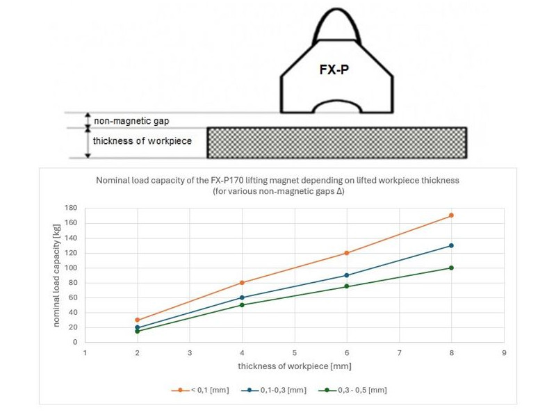 Kaldırma mıknatısı FX-P170