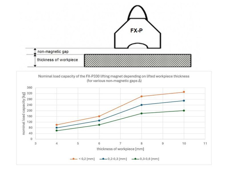 Kaldırma mıknatısı FX-P330