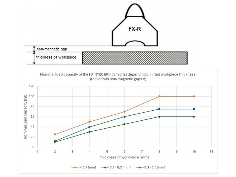 Kaldırma mıknatısı FX-R100