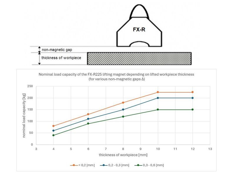 Kaldırma mıknatısı FX-R225