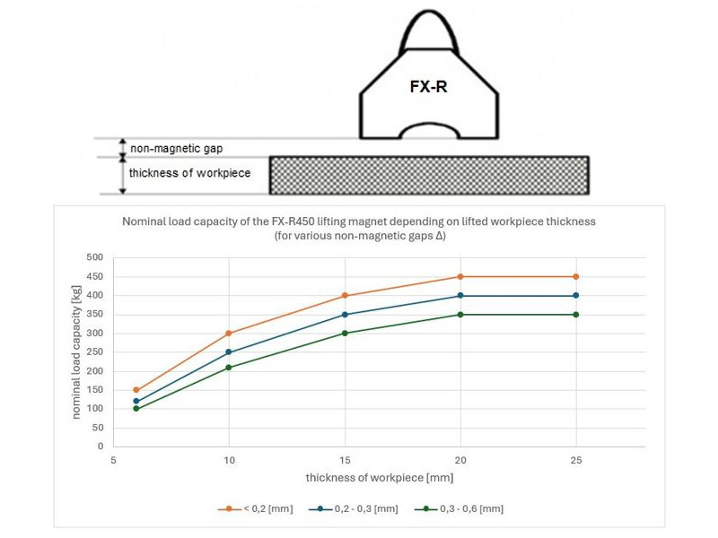 Kaldırma mıknatısı FX-R450