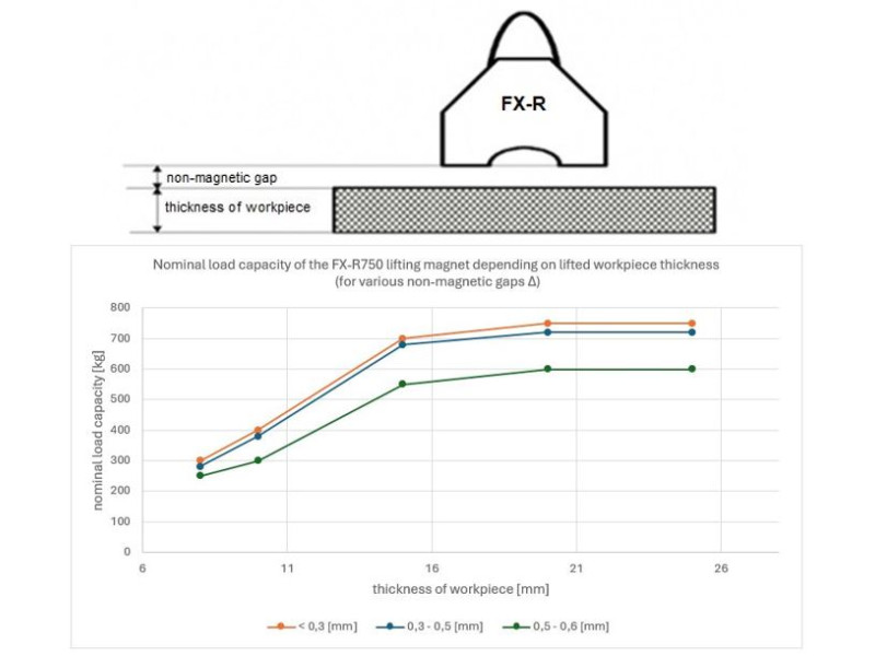 Kaldırma mıknatısı FX-R750
