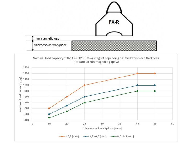 Kaldırma mıknatısı FX-R1200