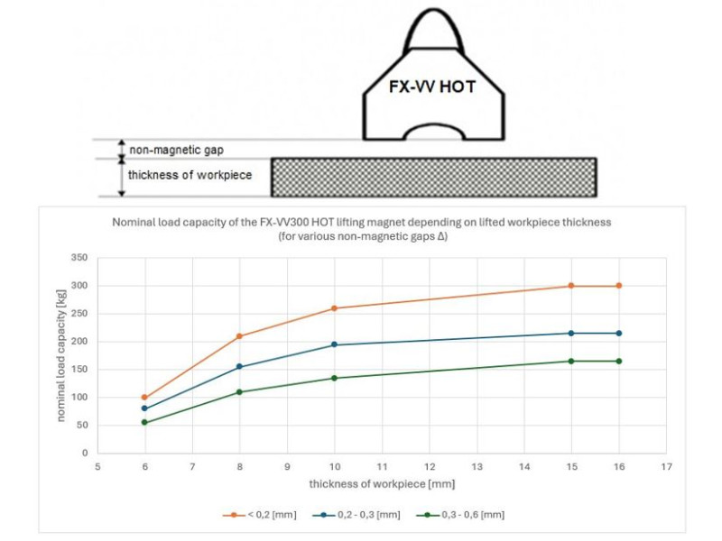 Løftemagnet FX-VV300 HOT