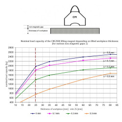 Kaldırma mıknatısı CM2500