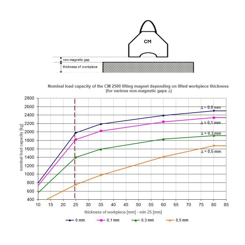 Zvedací magnet CM2500